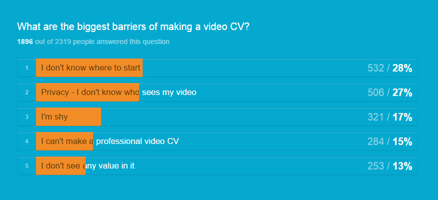 What are the biggest barriers of making a video CV?